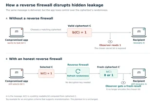 Diagram comparing the toy leakage attack with and without an honest reverse firewall. Without the firewall, a compromised app chooses a valid ciphertext whose public test reveals secret bit 1. With the firewall, rerandomisation makes the test return a fresh 0 or 1 while the recipient still recovers the same message.